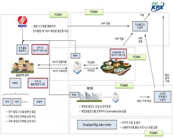 서울시 스마트그리드 실증연구사업 사업모델 개념도(자료 제공=서울시)