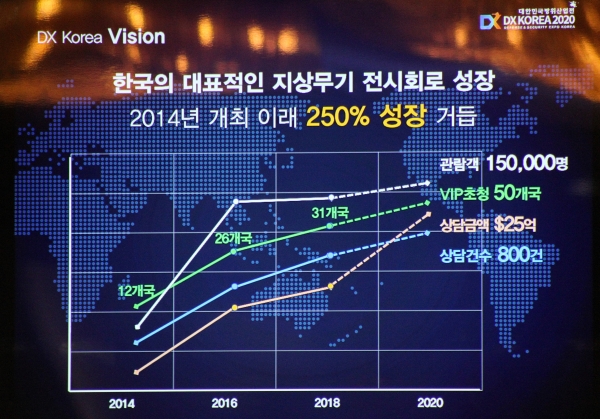 2020 대한민국방위산업전은 2014년 개최 이후 3회차라는 짧은 역사에도 250% 이상 급성장을 해오고 있다. (사진=손진석 기자)