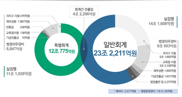 서울시의 2020년 예산 편성안은 총계 39조5282억원으로 올해보다 10.6% 증가했다 (자료 제공=서울시)
