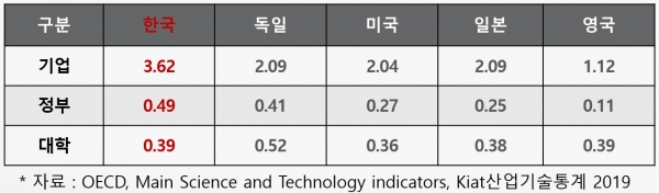 2017년 기준 주요국 GDP 대비 기업 정부 대학 연구개발비 비중에서 한국이 가장 높다(자료 출처=Kiat산업기술통계 2019 )