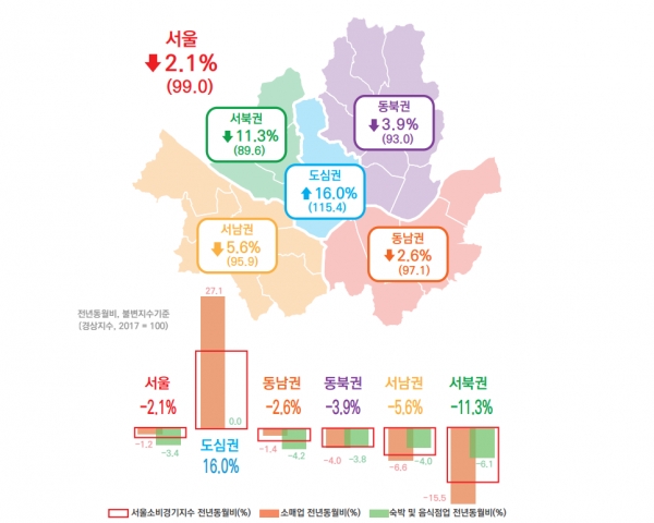 2019년 9월 서울소비경기지수는 전년동월대비 2.1% 감소했다.(자료 제공=서울시)