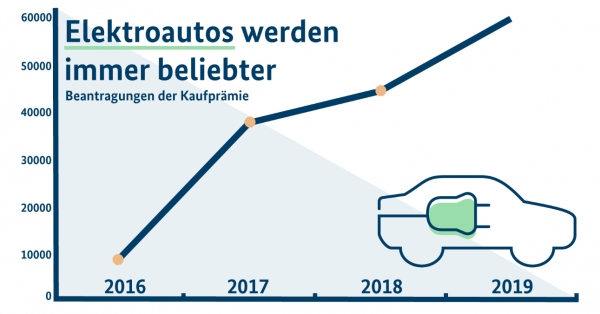독일의 연간 전기차 판매량 전망(자료 출처=독일연방정부 홈페이지)