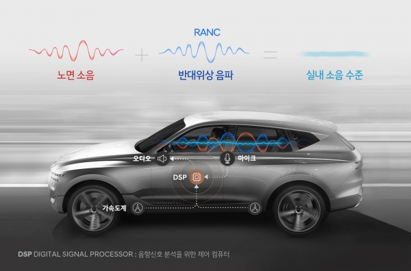 GV80콘셉트카를 바탕으로 한 첨단 소음저감기술인 RANC의 개념도(사진=현대자동차)