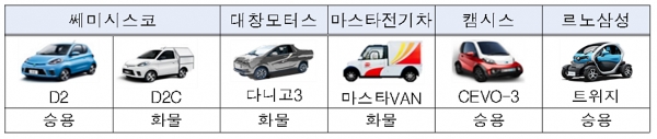 ‘2019년 초소형 전기차 로드쇼’가 27일 서울을 시작으로 11월 29일 대구, 12월 3일 부산, 12월 5일 제주 등 4개 지역에서 진행된다. (자료 제공=산업통상자원부)