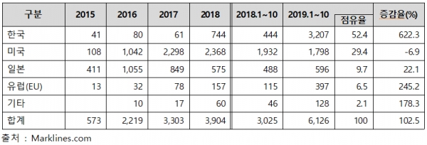 2015년부터 2019년 10월까지 전 세계 수소전기차 판매현황(자료 제공=한국자동차산업협회)