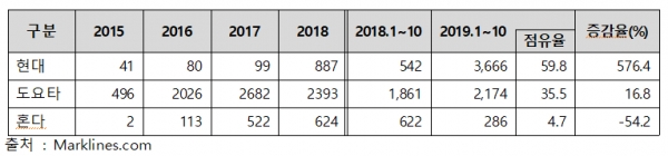 2015년부터 2019년 10월까지 주요 메이커별 수소전기차 판매현황(자료 제공=한국자동차산업협회)
