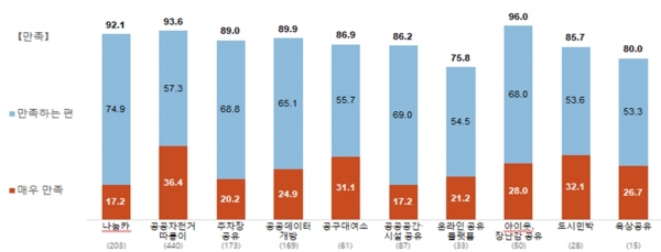 서울시 공유도시 정책 및 서미스 만족도 조사 (자료 제공=서울시)
