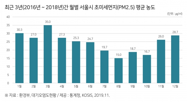 최근 3년간 월별 서울시 초미세먼지 평균농도 (자료 제공=한국교통안전공단)