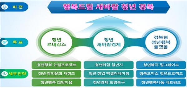 2020년 ‘경북형 청년창업특구 조성’ 사업도 구상이다.