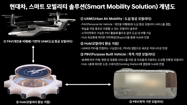 현대자동차가 'CES 2020'에서 제시한 스마트 모빌리티 솔루션 개념도 (자료 제공=현대자동차)