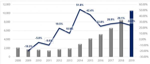 2008년부터 2019년까지 볼보자동차 연간 판매추이(자료 출처=한국수입자동차협회)