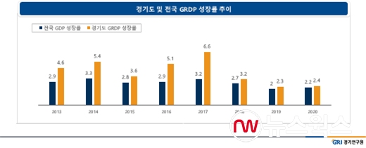 경기도 및 전국 GRDP 성장률 추이(제공=경기연구원)