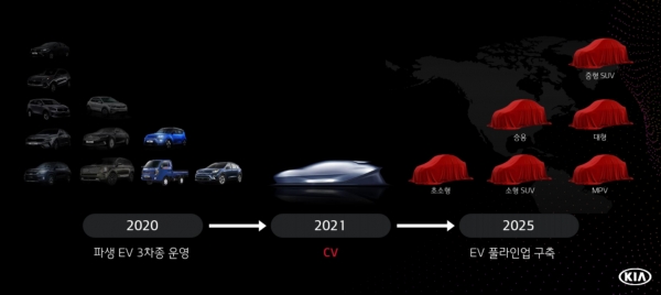 기아차의 EV 라인업 전략은 향후 전용 모델 CV를 필두로 2022년부터 모든 양산 신차에 EV를 투입한다. (자료 제공=기아자동차)