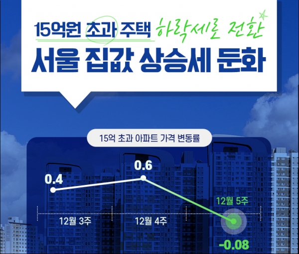 국토부는 "12‧16 대책 발표 이후 고가주택이 하락세로 전환되는 등 서울 집값 상승세가 둔화됐다"고 밝혔다. 서울 고가주택 가격 변화. (사진=국토교통부 홈페이지 캡처)