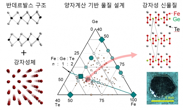(왼쪽) 2차원 자석 설계를 위해서는 반데르발스 구조와 강자성을 동시에 고려할 필요가 있다. (가운데) 철, 텔루륨, 게르마늄의 상대적인 비율에 따른 물질 분포도. 녹색 선은 게르마늄 대 텔루륨 비율이 1:2가 되는 조건인데, 선 위의 숫자 3,4,5는 해당 지점에서의 철 원자 비율을 나타낸다. 이 중 사각형“3”(Fe3GeTe2)은 이미 구조가 알려져 있었고 자성을 띠는 온도가 극저온이다. 연구진이 “4”, “5”, 그 다음 “6” 의 구조를 새롭게 예측했다. 합성에 성공한 것은 도형“4”(Fe4GeTe2)다. (오른쪽) 예측한 Fe4GeTe2의 구조와 실제 합성된 물질 사진.