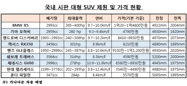 조사대상인 대형 SUV 9개 차종 제원 및 성능 가격 현황 (자료 제공=글로벌빅데이터연구소)