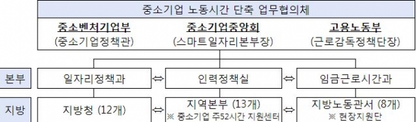 '중소기업 노동시간 단축 업무협의체' 조직도. (사진제공=고용노동부)