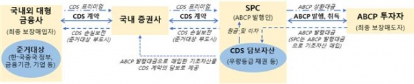 CDS 연계 ABCP의 거래구조 및 특성 (자료=금융감독원)