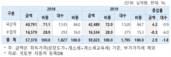 2019년 자동차 내수판매 금액 (자료 제공=한국자동차산업협회)