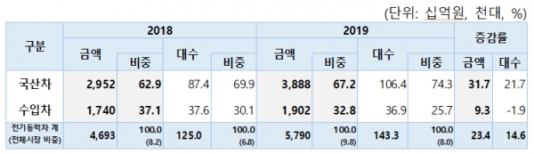 2019년 전기동력차 내수판매 금액 (자료 제공=한국자동차산업협회)