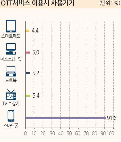 OTT 이용자의 90% 이상은 시청기기로 스마트폰을 활용하는 것으로 조사됐다. (사진제공=방송통신심의위원회)