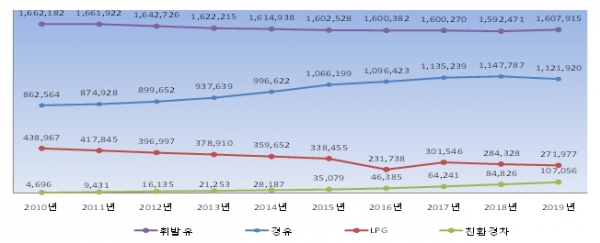 2010년부터 2019년까지 서울시의 연료별 자동차 등록 추이 (자료제공=서울시)