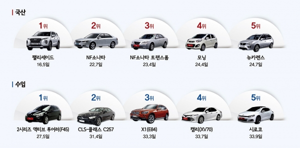 지난 1월 중고차 시장에서 가장 빨리 판매된 자동차 순위 (자료제공=SK엔카닷컴)