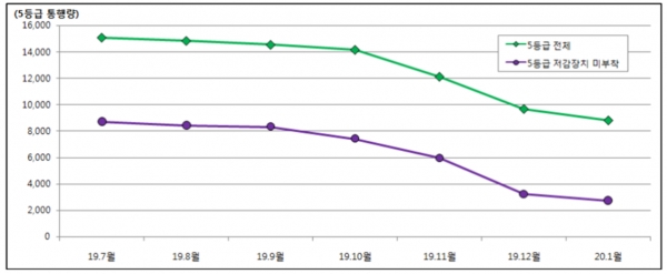 서울시 녹색교통지역 운행제한지역 통행량 변화 추이 (자료제공=서울시)