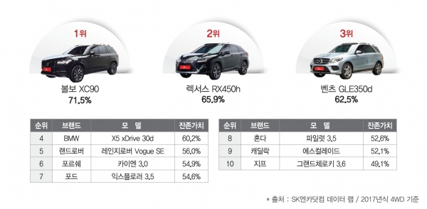 SK엔카닷컴이 자사 홈페이지에 등록된 데이터를 기준으로 내수 시장에서 판매되는 수입 대형 SUV 잔존가치를 조사한 결과 표 (자료제공=SK엔카닷컴)