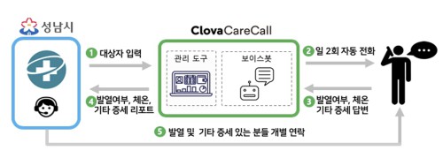클로바 케어콜(Clova CareCall) 서비스 체계(도표제공=성남시)