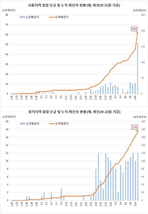 11일 0시 기준 서울경기 지역 일일 코로나19 확진 현황. (그래프=질병관리본부)