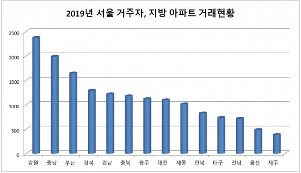 2019년 서울 거주자, 지방 아파트 거래현황. (자료제공=더피알)