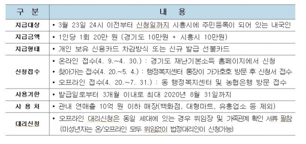 경기도 & 시흥시 통합형 재난기본소득 지급 개요 (자료제공=시흥시)