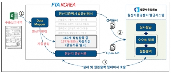 원산지관리시스템(FTA KOREA)과 대한상의 원산지증명발급시스템간 연계방식. (자료제공=산업통상자원부)