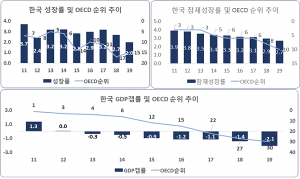OECD 34개국 중 한국 순위 추이  성장률, 잠재성장률, GDP갭률 (2011-2019)(자료제공=한국경제연구원)