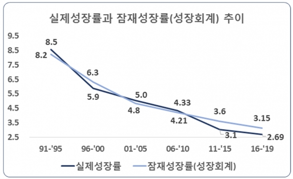 성장회계 모형에 의한 실제성장률과 잠재성장률 추이(자료=한국경제연구원 추정)