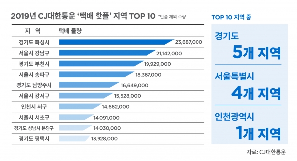 2019년 CJ대한통운 '택배 핫플' 지역 TOP10