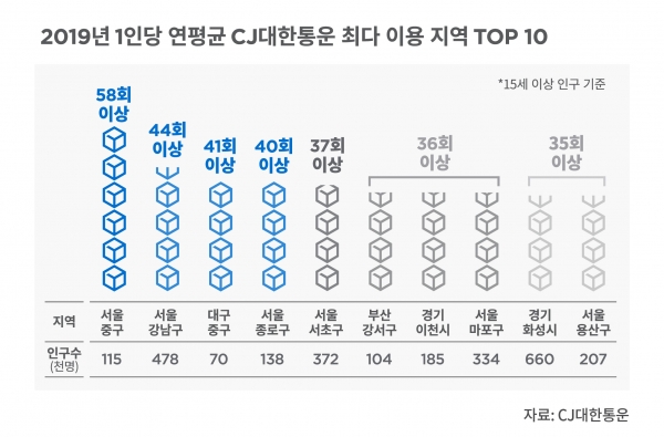 2019년 1인당 연평균 CJ대한통운 최다 이용 지역 TOP10. (자료제공=CJ대한통운)