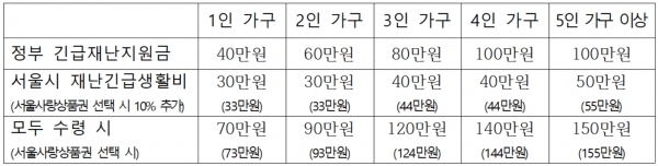가구별 ‘정부 긴급재난지원금’, ‘서울시 재난긴급생활비’ 지원금(자료제공=서울시)