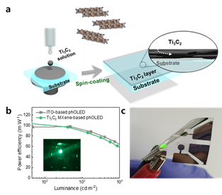 맥신 박막의 형성(위), 기존 ITO전극 및 맥신 전극을 적용한 발광 소자의 효율과맥신 투명 전극을 적용한 유연 발광 소자 이미지(아래)