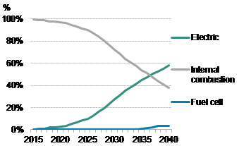 구동계별 총 연간 승용차 판매의 전세계 점유율(자료=블룸버그NEF)