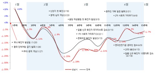 성남시 소비동향분석 그래프(1월20일~5월3일, 15주간)