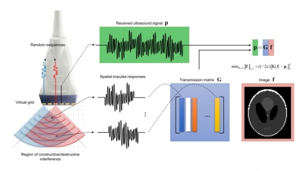 고해상도의 초음파 이미지는 초음파 측정된 초음파 신호와 전송 행렬을 이용하여 재구성 된다. (그림제공=GIST)