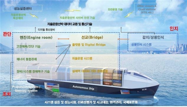 자율운항선박 기술개발 개념도 (자료제공=산업통상자원부)