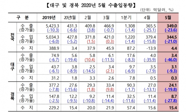 대구 및 경북 2020년 5월 수출입동향 (사진제공=한국무역협회)
