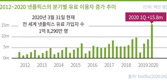 넷플릭스의 분기별 유료 이용자 증가 추이. (사진제공=한국콘텐츠진흥원)