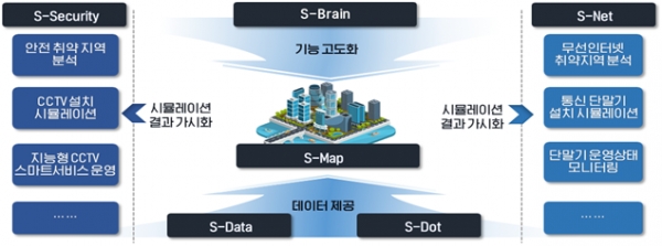 서울시의 스마트도시플랫폼(6S) 체계도(자료=서울시)