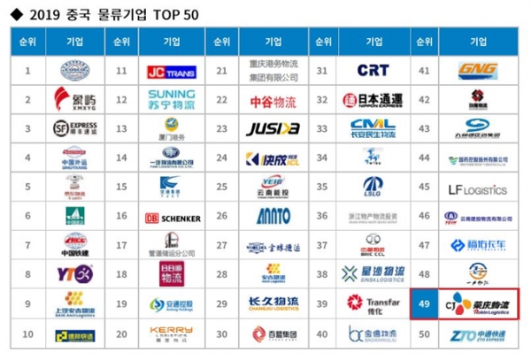 2019 중국 물류기업 top 50을 나타낸 표. (자료제공=CJ대한통운)