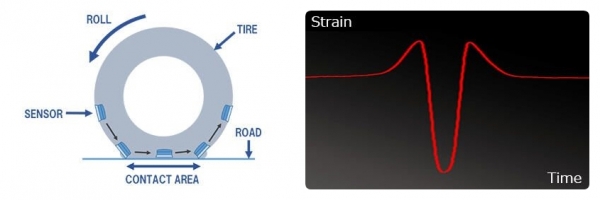 브릿지스톤 스마트 변형 센서 기술은 타이어가 도로와 접촉할 때 발생하는 타이어의 변형을 보여준다. (사진제공=브릿지스톤)