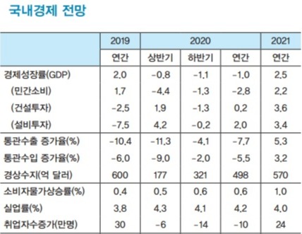 2020년 국내 경제전망 (자료출처=LG경제연구원)